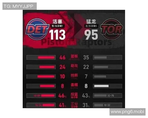 活塞113-95狂胜猛龙!坎宁安无解带队3连胜,距联盟第一仅差半场